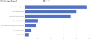 why customers have selected Acctopus Degust to automate their operations quality